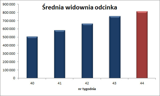 Oglądalność Policjantki i policjanci