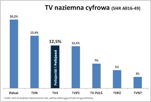 Wyniki oglądalności "Policjantki i policjanci"