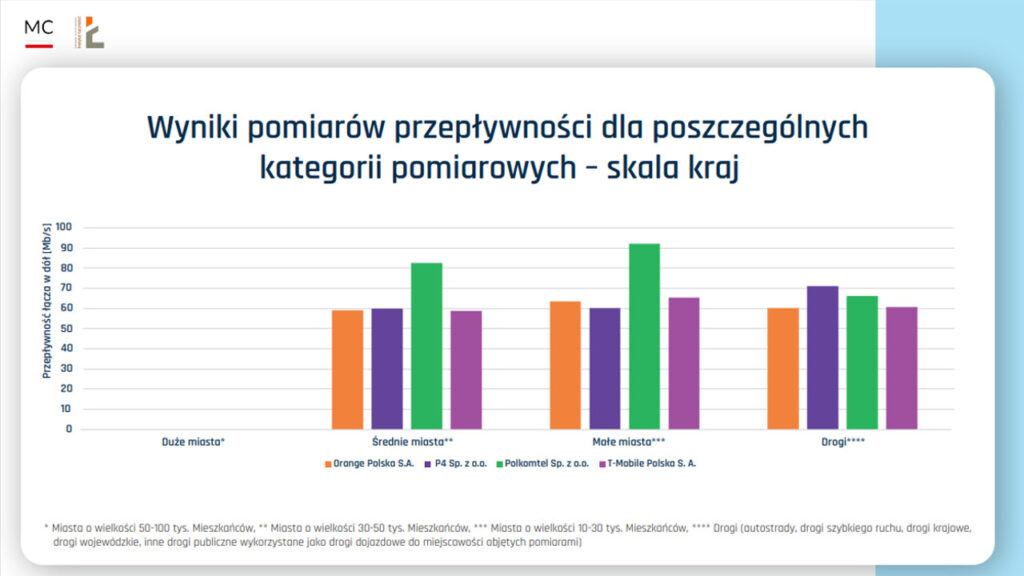 Wyniki pomiarów