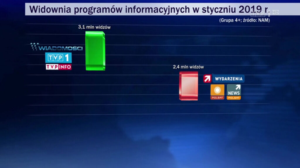 Wykres w TVP